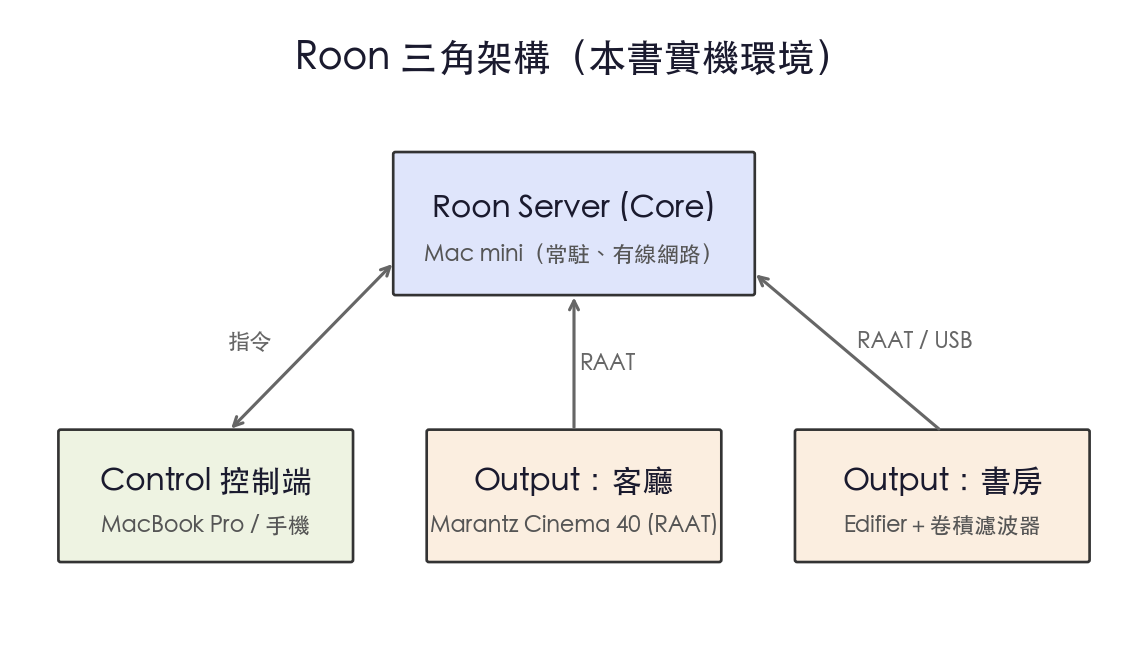 Roon 三角架構邏輯圖
