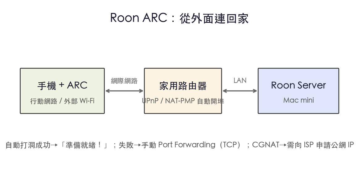 ARC 連線拓撲：手機從外網連回家中 Core
