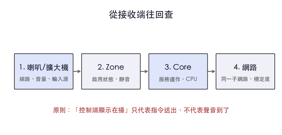 從接收端往回查的邏輯圖